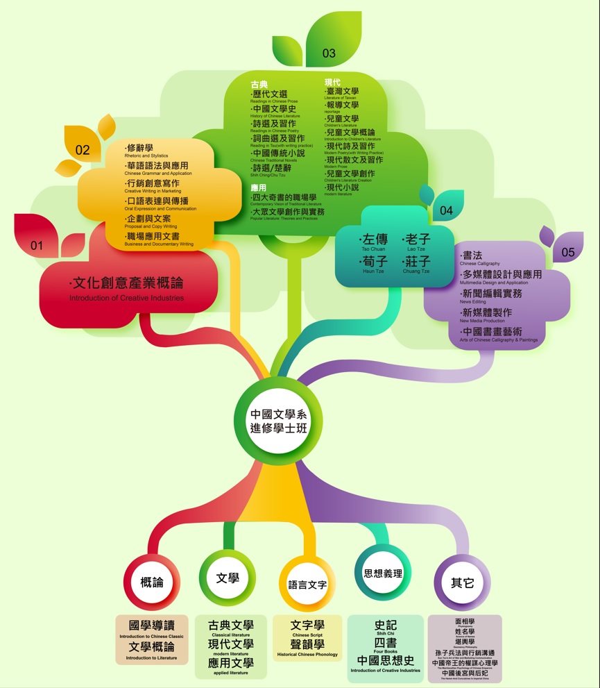 進學班課程架構表(Entrance class course structure table) - 輔仁大學中國文學系